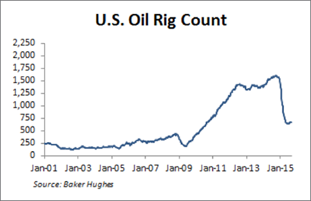 insight_chart_090215_us_oil_rig_count